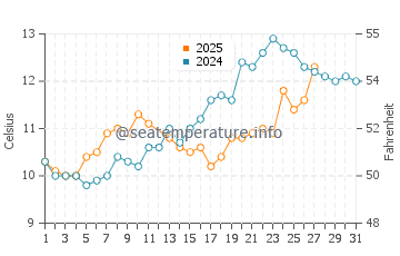 Temperature dell'acqua ad Angoulins a marzo
