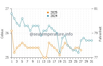 Angourie water temp chart in March