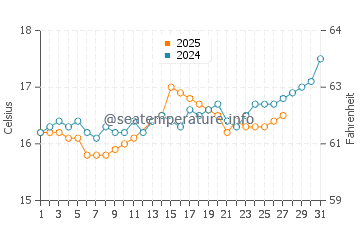 Wassertemperatur Anissaras im März