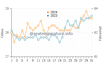 Anito water temp chart in March