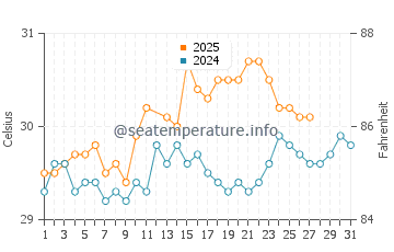 Ankola water temp chart in March