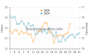 Anna Bay water temp chart in March