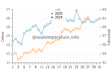 Annieville water temp chart in March