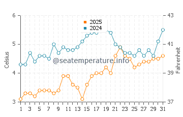 Annisquam water temp chart in March