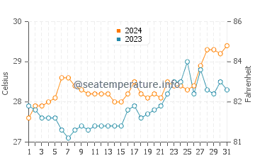 Wassertemperatur Anonang im März