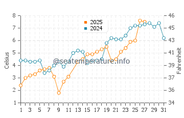 Ansan water temp chart in March