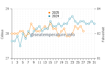 Temperatura da água em Anse a Galets em março