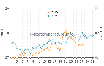 Temperatura da água em Anse-Bertrand em março