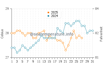 Anse Rouge water temp chart in March