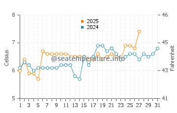 Temperatura del agua en Anstruther en marzo