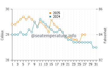 Temperatura del agua en Antalaha en marzo