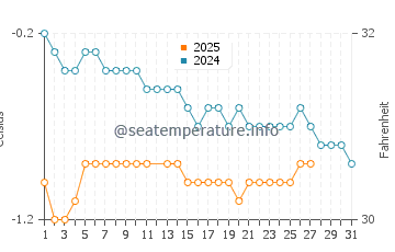 Hope Bay water temp chart in March