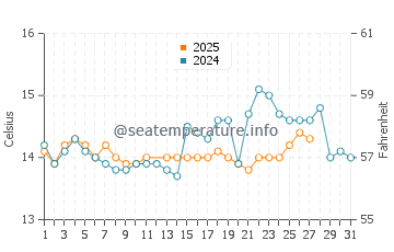 Temperature dell'acqua ad Anthéor a marzo