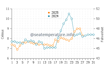 Temperature dell'acqua ad Anthy-sur-Léman a marzo