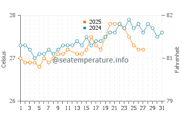 Temperatura da água em Falmouth em março