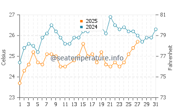 Anton Lizardo water temp chart in March