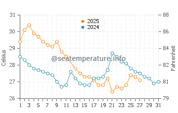 Temperature dell'acqua ad Antonina a marzo
