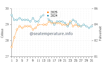 Temperatura del agua en Antsiranana en marzo