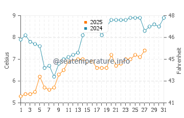 Temperature dell'acqua ad Anversa a marzo