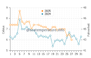Aomori Shi water temp chart in March