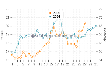 Apalachee Bay water temp chart in March