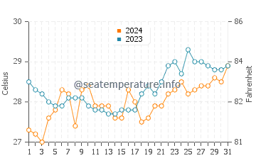 Wassertemperatur Aplaya im März