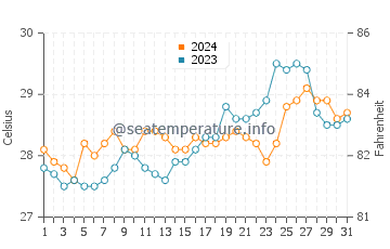 Apo Reef water temp chart in March