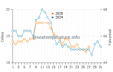 Apollo Bay water temp chart in March