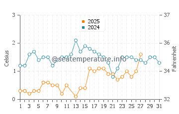 Apostle Islands water temp chart in March