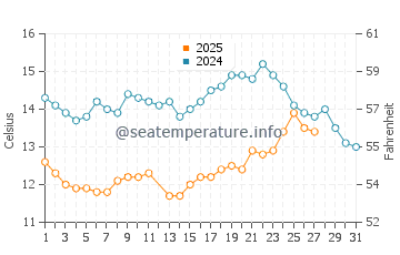 Aptos water temp chart in March