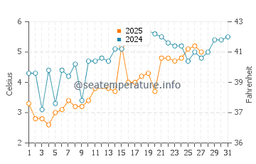 Aquinnah water temp chart in March