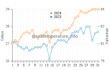 Araceli water temp chart in March