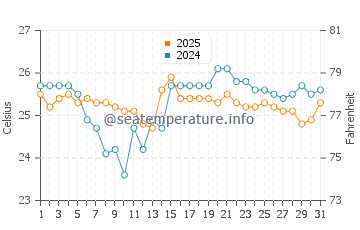 Arakoon water temp chart in March