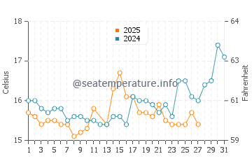 Températures de l'eau à Áraxos en mars