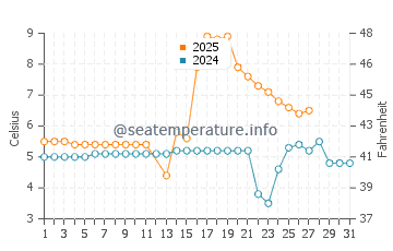 Temperatura vode u Aralsko jezero u ožujku