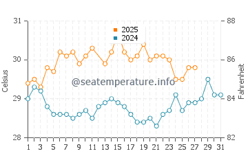 Arambol water temp chart in March