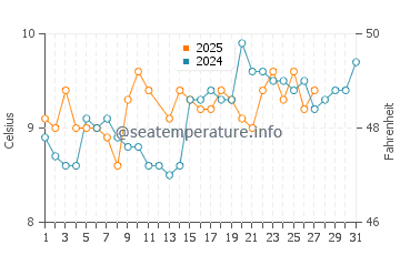 Aran Islands water temp chart in March