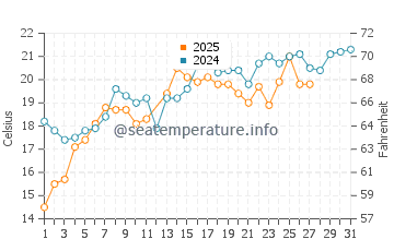 Temperatura del agua en Aransas Pass en marzo
