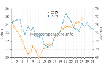 Temperature dell'acqua ad Araranguá a marzo