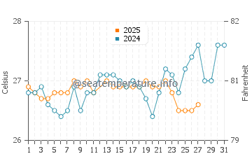 Temperatura da água em Arashi em março