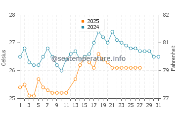 Arba Minch water temp chart in March