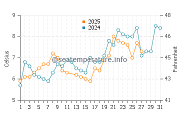 Wassertemperatur Arbon im März
