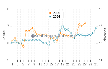 Arbroath water temp chart in March