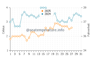 Arcadia water temp chart in March