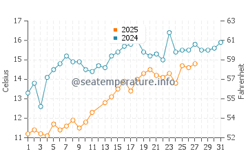 Arcadian Shores water temp chart in March