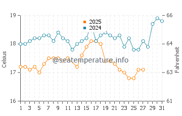 Archangelos water temp chart in March