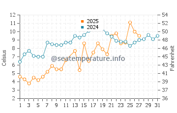 Arden On The Severn water temp chart in March
