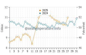 Ardesen water temp chart in March