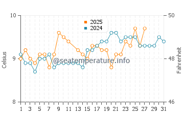 Temperature dell'acqua ad Ardmore a marzo