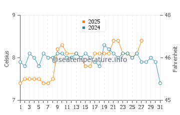 Ardnamurchan Lighthouse water temp chart in March